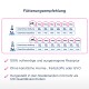 Fütterungstabelle für Haustierfutter, die Richtlinien zur Gewichtserhaltung und -reduktion für Hunde zeigt, mit Fokus auf Qualität und Zutaten.