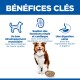 Affiche BÉNÉFICES CLÉS : chien avec bol ; icônes pour le développement musculaire, le soutien rénal et cardiaque, et une digestion saine