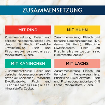 Infografik mit dem Titel 'ZUSAMMENSETZUNG', die vier Futteroptionen zeigt: MIT RIND, MIT HUHN, MIT KANINCHEN, MIT LACHS, mit Zutatenangaben auf Deutsch.