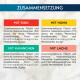 Infografik mit dem Titel 'ZUSAMMENSETZUNG', die vier Futteroptionen zeigt: MIT RIND, MIT HUHN, MIT KANINCHEN, MIT LACHS, mit Zutatenangaben auf Deutsch.