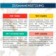 Infografik mit dem Titel 'ZUSAMMENSETZUNG', die vier Futteroptionen zeigt: MIT RIND, MIT HUHN, MIT KANINCHEN, MIT LACHS, mit Zutatenangaben auf Deutsch.