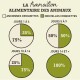 Infographie montrant un plan de transition alimentaire pour animaux de compagnie, avec des graphiques en secteurs indiquant le pourcentage de croquettes anciennes et nouvelles sur 14 jours.