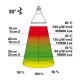 Diagramm, das einen 30° Lichtstrahl mit Temperatur- und Lichtintensitätsmessungen in verschiedenen Abständen zeigt, beschriftet mit Werten in °C, µW/cm² und Lux.