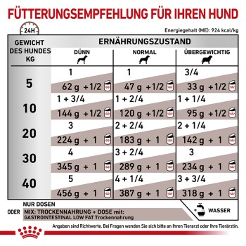 Fütterungsempfehlung für Hunde, die die Futterportionen basierend auf Gewicht und Ernährungsstatus detailliert: dünn, normal, übergewichtig.