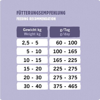Fütterungsempfehlungstabelle für Haustiere, die Gewichtsspannen (kg) und entsprechende tägliche Futtermengen (g/Tag) in Deutsch und Englisch zeigt.