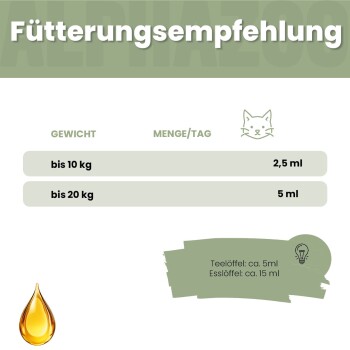 Fütterungsempfehlungstabelle für Katzen nach Gewicht: bis 10 kg - 2,5 ml, bis 20 kg - 5 ml, mit Löffelgrößenangabe.