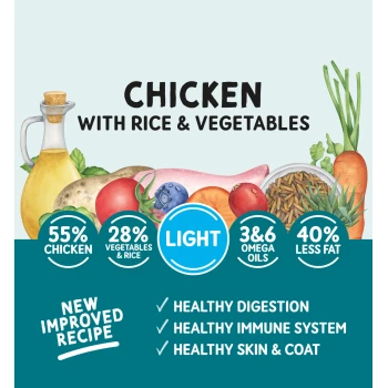 Chicken with rice & vegetables pet food label showing 55% chicken, 28% vegetables & rice, omega oils, 40% less fat, and health benefits.