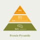 Infografik, die eine Proteinpyramide mit 0% Getreideprotein, 16% Obst- und Gemüseprotein und 84% Insektenprotein zeigt, beschriftet mit 'Protein-Pyramide'.
