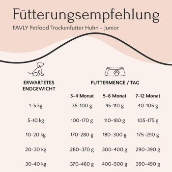 FAVLY Petfood Fütterungsempfehlungstabelle für Junior-Hühnertrockenfutter, die die täglichen Futtermengen basierend auf dem erwarteten Gewicht und Alter detailliert.