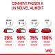 Infographie 'COMMENT PASSER À UN NOUVEL ALIMENT' : J1-2 25 %, J3-4 50 %, J5-6 75 %, J7 100 % (nouvel aliment). Logo Royal Canin.