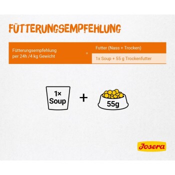 Fütterungsempfehlung für 200 g und 85 g Dosen; 200 g = 45 g Trockenfutter, 85 g = 20 g Trockenfutter. Josera-Logo.