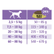 Fütterungsanleitung für Hundefutter von Select Gold, die empfohlene Tagesmengen basierend auf den Gewichtskategorien von Hunden von 2,5 kg bis 80 kg zeigt.