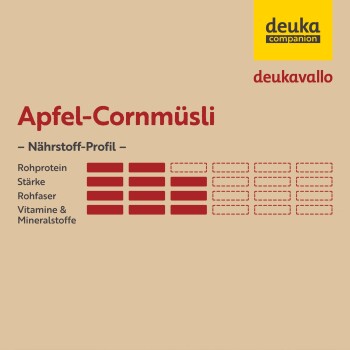 Apfel-Cornmüsli Produktetikett mit Nährstoffprofil und Kategorien: Rohprotein, Stärke, Rohfaser und Vitamine & Mineralstoffe.