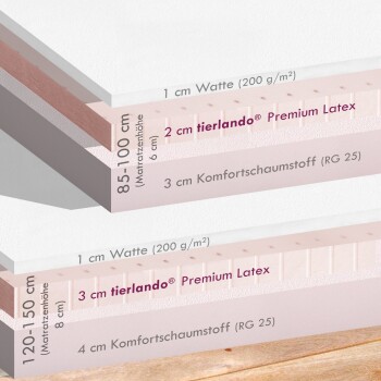 Querschnitt der tierlando® Premium Latex Haustiermatratzen mit Schichten und Dicken in Zentimetern sowie Materialien.