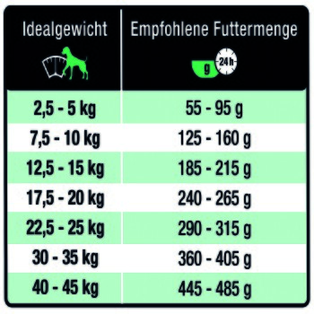 Hundefutter-Fütterungstabelle auf Deutsch: Idealgewicht vs Empfohlene Futtermenge mit Gewichtsbereichen 2,5–45 kg und Portionen 55–485 g