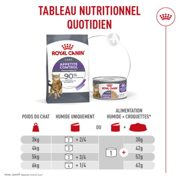 Sac et boîte Royal Canin 'Appetite Control' pour chat, en-tête 'TABLEAU NUTRITIONNEL QUOTIDIEN', mention 90 %, guide d'alimentation