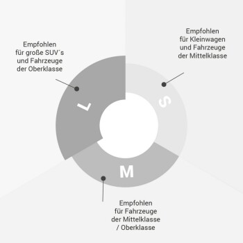 Diagramm, das Fahrzeuggrößenempfehlungen zeigt: L für große SUVs, M für Mittelklasse, S für kleine Autos.