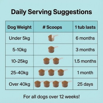 Daily Serving Suggestions: weight vs scoops and tub lasts — Under5kg 6m; 5-10kg 3m; 10-25kg 1.5m; 25-40kg 1m; Over40kg 25d