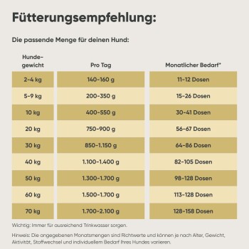 Tabelle mit Fütterungsempfehlungen für Hunde nach Gewicht, mit Futtermengen für Nass- und Trockenfutter, mit einer verspielten Hundillustration.