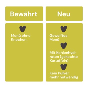 Grafik mit deutschen Beschriftungen: Bewährt — Menü ohne Knochen; Neu — Gewolftes Menü, mit Kartoffeln; Kein Pulver mehr notwendig