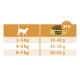 Guide d'alimentation pour la nourriture pour chats Select Gold, montrant les quantités quotidiennes recommandées en fonction du poids du chat : 2-3 kg (30-40 g), 4-5 kg (45-55 g), 6-7 kg (60-65 g).