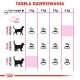 Tabela karmienia dla kotów pokazująca zalecane dzienne ilości jedzenia w zależności od wagi (3-6 kg) z kategoriami: niedowaga, waga idealna i nadwaga.