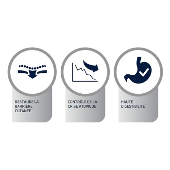 Trois icônes circulaires étiquetées : "RESTORE LA BARRIÈRE CUTANÉE," "CONTRÔLE DE LA CRISE ATOPIQUE," et "HAUTE DIGESTIBILITÉ," montrant les bienfaits pour la santé des animaux de compagnie.