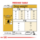 Feeding table for dogs showing recommended daily food amounts based on weight (2-4 kg) and activity level, with measurements in grams and cups.