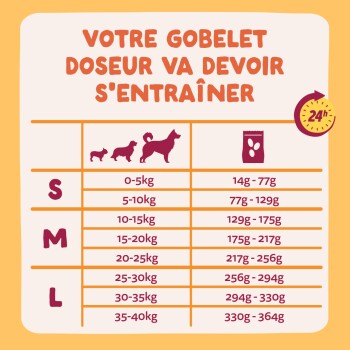 Tableau d'alimentation français : « VOTRE GOBELET DOSEUR VA DEVOIR S'ENTRAÎNER » avec tailles S/M/L, poids des chiens 0–40 kg, portions 14–364 g.