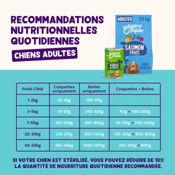 Tableau d'alimentation pour chiens adultes Edgard & Cooper : 'RECOMMANDATIONS NUTRITIONNELLES QUOTIDIENNES CHIENS ADULTES', sac Saumon Frais et boîte Agneau & Bœuf avec tableau.