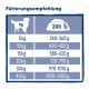 Fütterungsempfehlung-Tabelle mit Hunde-Icon und '24h'-Schüssel; zeigt 5 kg 240–260 g bis 40 kg 1200–1300 g.