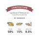 Zutatenzusammensetzung für Truthahn- und Enten-Smooth-Pâté, mit Truthahn (50 %), Ente (15 %) und Lachsöl (0,5 %).