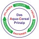 Diagramm des "Aqua-Cereal-Prinzips", das Pflanzen, Nährstoffe, Fische, Mineralien, Bakterien und Abfall zeigt.