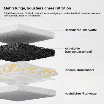 Explosionszeichnung eines haustiersicheren Mehrstufenfilters mit deutschen Beschriftungen der Schichten: Filterwatte, Aktivkohle, Ionenaustauscherharz