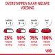Infographic die een overgangsplan naar nieuw huisdiervoer over zeven dagen toont, met percentages van nieuw voer die toenemen van 25% tot 100%.