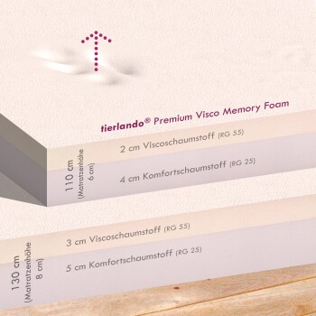 Nahaufnahme der tierlando Premium Visco Memory Foam Haustiermatratzen-Schichten mit Maßen und beschrifteten Schaumstoffarten.
