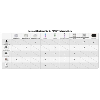 Kompatibilitätstabelle für PETKIT Katzenklo-Zubehör mit Modellen und kompatiblen Einlagen, Beuteln, Lufterfrischern und Nachfüllungen.
