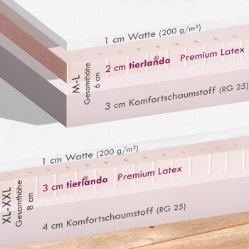 Querschnitt der Schichten von Haustierbettwäsche: M-L Größe (1 cm Baumwolle, 2 cm Latex, 3 cm Schaum); XL-XXL Größe (1 cm Baumwolle, 3 cm Latex, 4 cm Schaum).