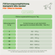 Tabelle: 'Fütterungsempfehlung Komplett‑Mix Senior – Für ältere Hunde' Tagesmengen für 5–50 kg (von 125–175 g bis 1000–1500 g).