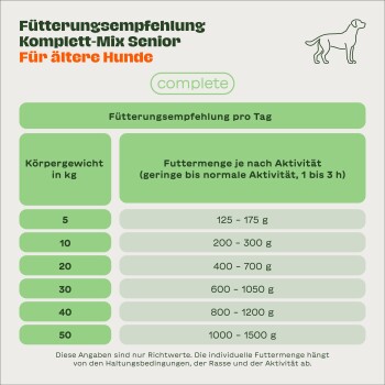 Deutsche Fütterungsempfehlung für Senior‑Hunde: Körpergewicht 5–50 kg mit Tagesrationen von 125–175 g bis hin zu 1000–1500 g.
