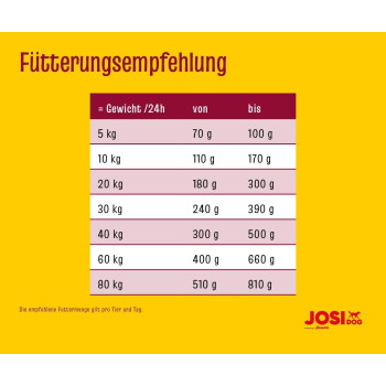 Deutsche Hundefuttertabelle mit dem Titel 'Fütterungsempfehlung', listet Tagesportionen für 5–80 kg (70–810 g); JOSI DOG-Logo