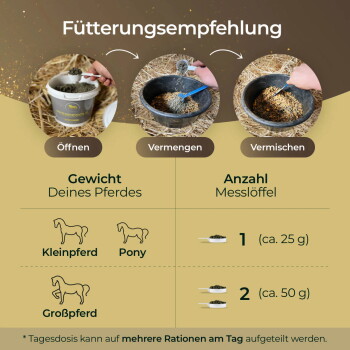 Fütterungsempfehlung mit den Schritten „Öffnen, Vermengen, Vermischen“ und Dosierung 1 (ca. 25 g) / 2 (ca. 50 g).