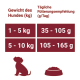 Fütterungsanleitung für Hunde, die Gewichtskategorien (1-5 kg und 5-10 kg) mit entsprechenden täglichen Futterempfehlungen in Gramm zeigt.