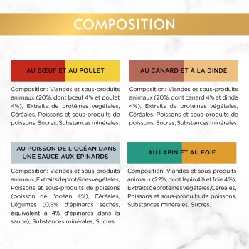 Tableau intitulé « COMPOSITION » montrant quatre panneaux colorés en français pour nourriture animale : « AU BŒUF ET AU POULET », « AU CANARD ET À LA DINDE », « AU POISSON DE L'OCÉAN... », « AU LAPIN ET AU FOIE » avec listes d'ingrédients