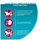 Infografik, die die Vorteile von Tiernahrung hervorhebt: Omega-3-Fettsäuren für Entzündungen, Unterstützung der Nierenfunktion und pH-Kontrolle für die Harnwegsgesundheit.