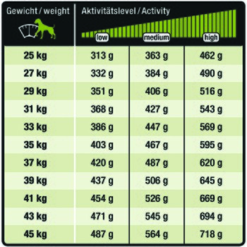 Fütterungstabelle (Gewicht; Aktivitätslevel) 25–45 kg, tägliche Portionen niedrig/mittel/hoch: 313–718 g.