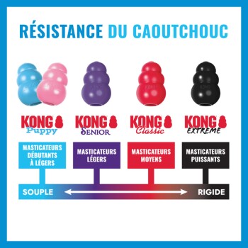 Tableau «RÉSISTANCE DU CAOUTCHOUC» de KONG : Puppy, Senior, Classic, Extreme avec des étiquettes françaises de résistance à la mastication et échelle Souple → Rigide