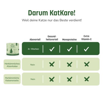„Darum KatKare!“ Dose und Tabelle: „4+ Wochen“ mit Häkchen bei Gesundheitsvorteil, Monoprotein, Extra Vitamin‑C; andere zeigen „Nein“.