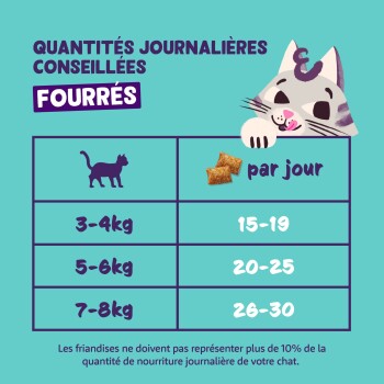 Graphique pour animaux en français : 'Quantités journalières conseillées FOURRÉS' friandises/jour : 3–4 kg 15–19, 5–6 kg 20–25, 7–8 kg 26–30.