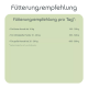 Fütterungstabelle für Hunde: kleine Hunde (bis 10 kg) 100-300 g, mittel (10-20 kg) 300-600 g, große (20-30 kg) 600-800 g.